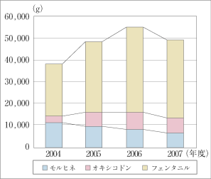 岡山県の麻薬販売量の推移（モルヒネ換算）